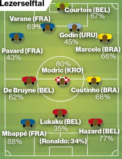 Dit is het favoriete WK-elftal van de lezers