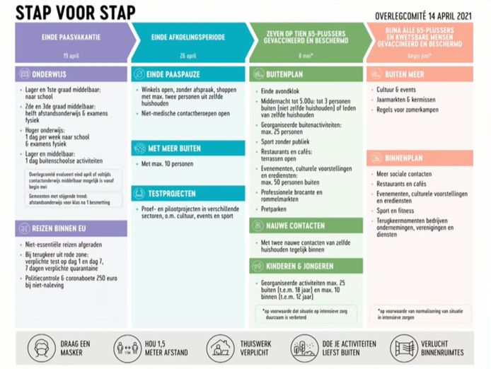 Tijdens de persconferentie na het Overlegcomité presenteerde premier Alexander De Croo (Open Vld) een overzicht van de geplande versoepelingen aan de hand van dit schema.