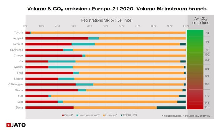 Gemiddelde CO2-uitstoot volumemerken