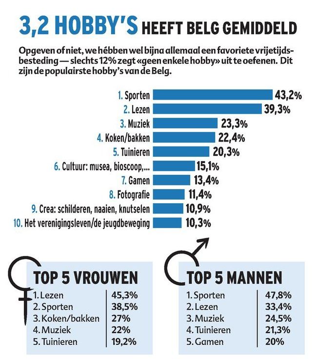 3 2 Hobby S Heeft Belg Gemiddeld De Krant Hln Be