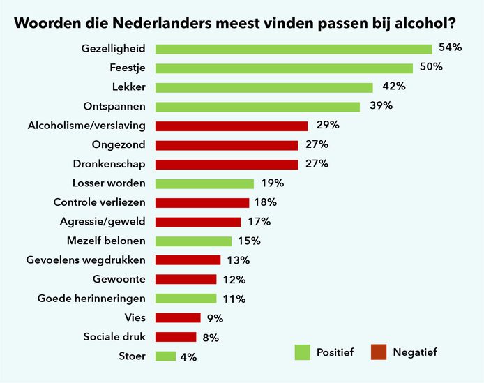 Drinking alcohol is especially fun, festive and relaxed, according to many Dutch people.