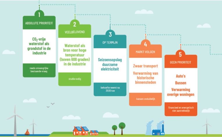 De Waterstofladder geeft aan waar we groene waterstof vooral voor moeten gaan gebruiken (links) en waarvoor niet (rechts). Auto's,  bussen en de cv thuis bungelen helemaal achteraan. Beeld Natuur & Milieu en Zeeuws Energieakkoord.