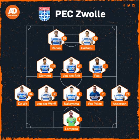Presumed setup PEC Zwolle.