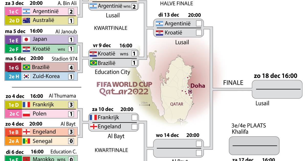 Fußballweltmeisterschaft 2022 |  Der Weg ins Finale mit dem Programm und den Ergebnissen in Katar |  Sport