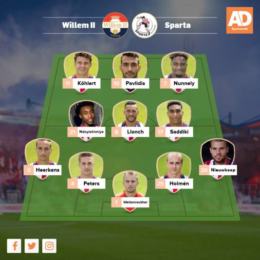 Vermoedelijke opstelling Willem II.