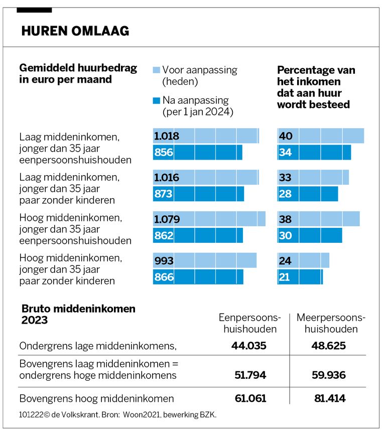 Huur vanaf 2024 fors omlaag gemiddeld 190 euro huurverlaging voor