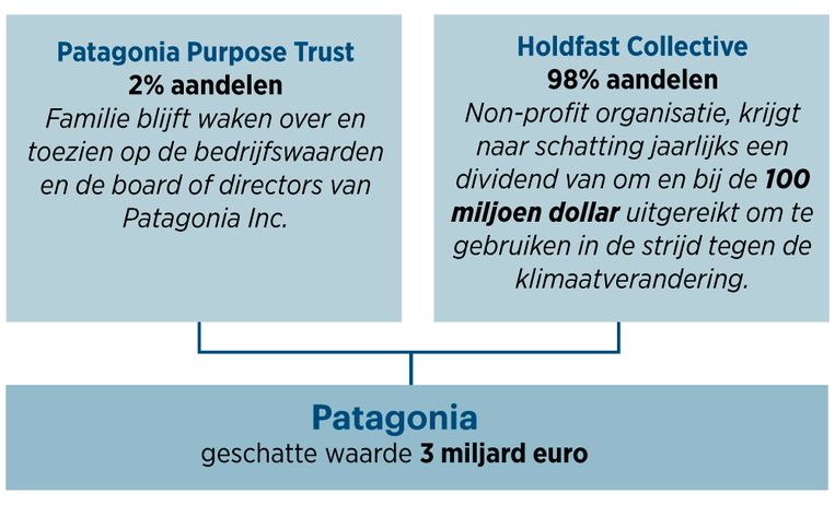 De nieuwe structuur van Patagonia. Beeld Bart Friso