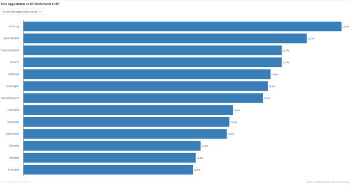 In Limburg voelen gemiddeld de meeste mensen zich opgesloten.