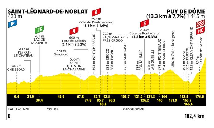 The profile of the ninth stage.