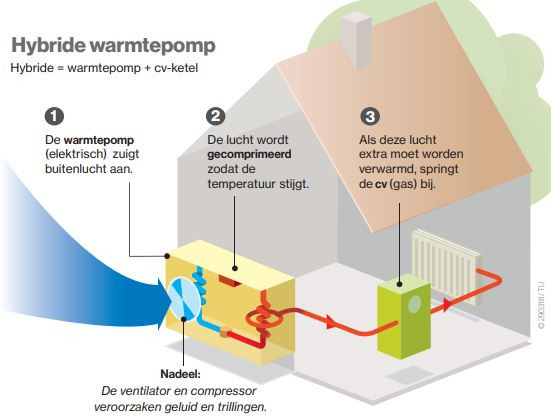 Aan De Warmtepomp Doe Het Stap Voor Stap Zegt Installateur In Tilburg Foto Bd Nl