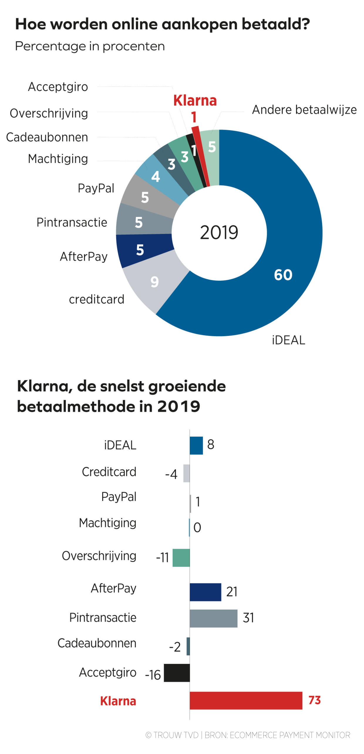 Ervaren persoon Monteur Krachtcel Uitgesteld betalen voor onlinespullen is ook in Nederland in opmars