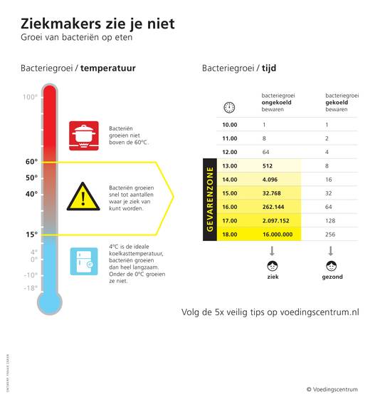 Waarschuwing: Eten Dat Buiten De Koelkast Staat, Is Nu Linke Soep | Koken &  Eten | Ad.Nl