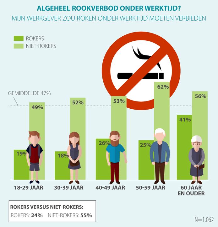 Bijna de helft van de ondervraagden (47 procent) vindt dat de werkgever roken onder werktijd geheel zou moeten verbieden.