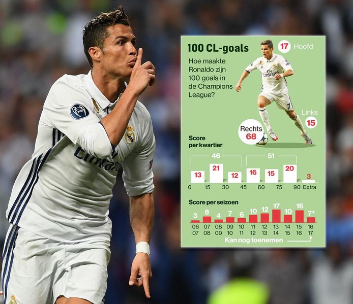Zo Maakte Ronaldo Zijn 100 Champions League-Goals | Champions League &  Europa League | Ed.Nl