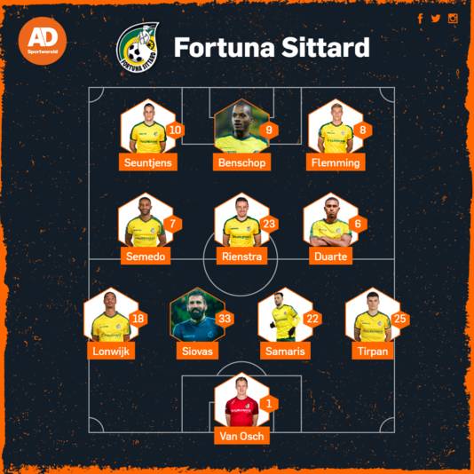 Vermoedelijke opstelling Fortuna tegen PSV.