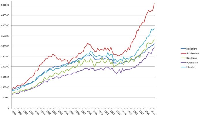 Sinds het dieptepunt in 2013 zijn de huizenprijzen in Amsterdam verdubbeld.