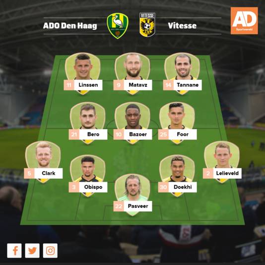 Vermoedelijke opstelling Vitesse