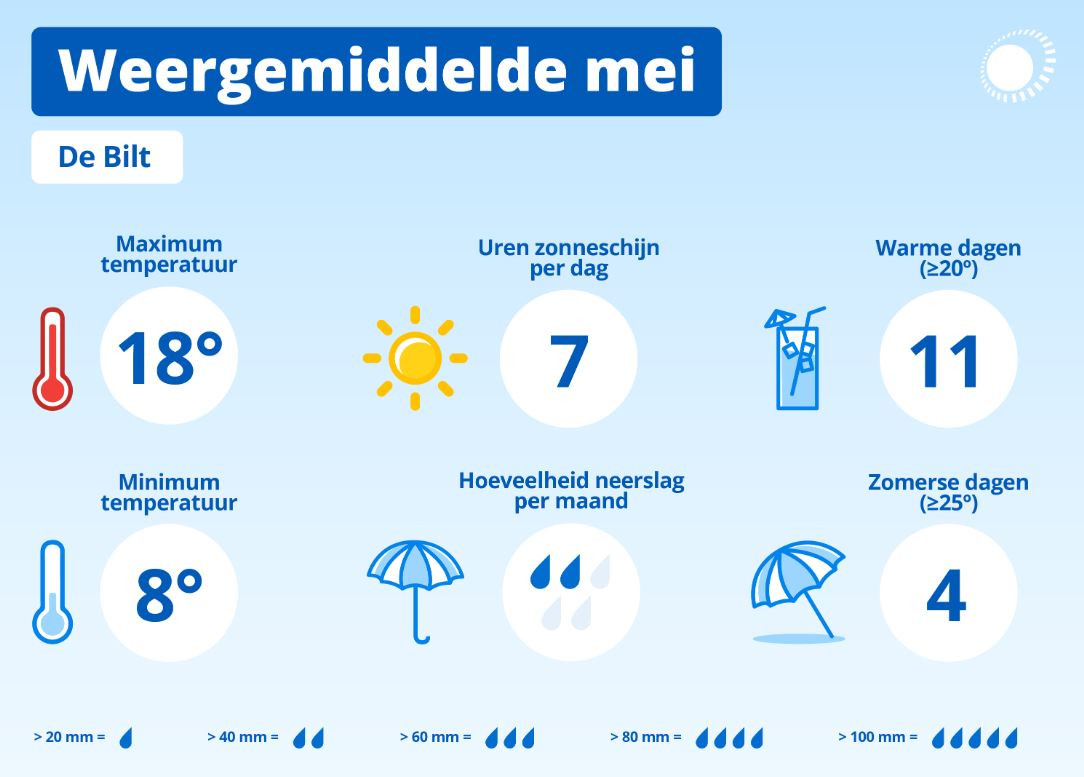 Zonovergoten week slechts van korte duur ‘Toch zeker geen slecht weer