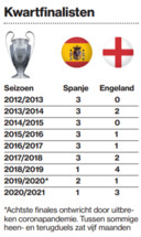 Het aantal Spaanse en Engelse kwartfinalisten de laatste jaren.
