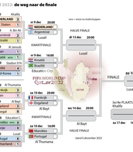 WK voetbal 2022 | Programma kwartfinales, de weg naar de finale én alle uitslagen in Qatar