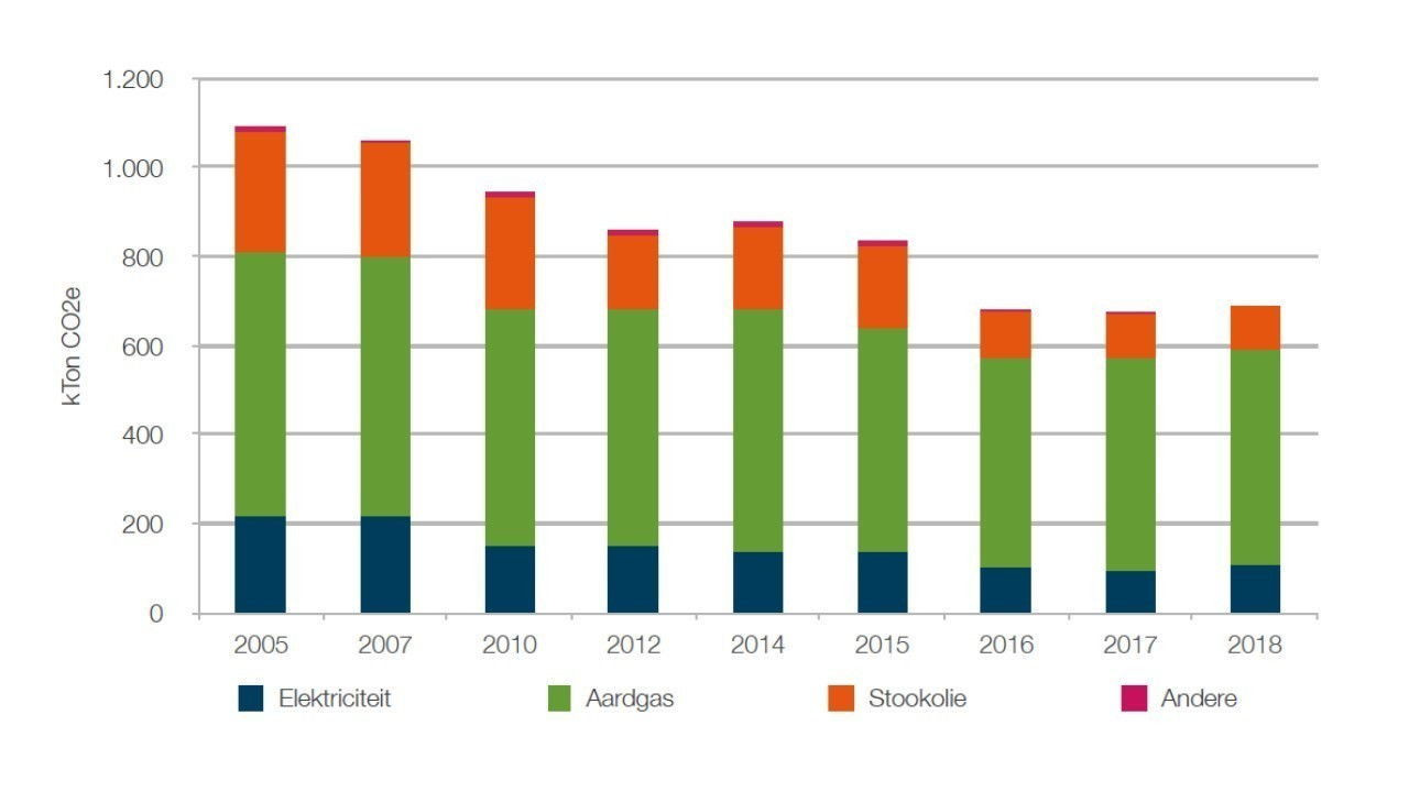 Antwerpen haalt CO2doelstellingen, maar cijfers stagneren “Tijd voor