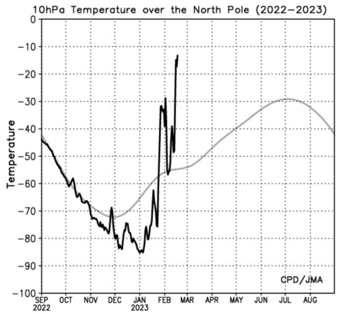 Spectaculaire opwarming in de hoogste luchtlaag, stratosfeer, is ook duidelijk te zien op deze grafiek.