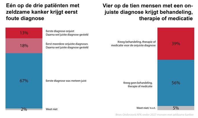 Vaak Foute Diagnose Bij Zeldzame Kanker Naar Huis Gestuurd Met Antidepressiva Binnenland Ad Nl