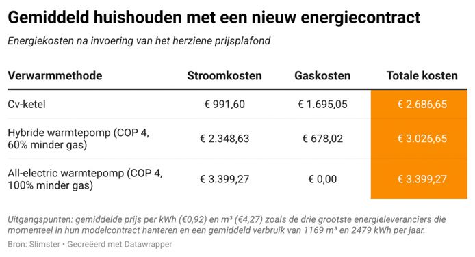 Slim stropdas ozon Dit is het verschil op de energierekening tussen een warmtepomp en een cv-ketel  met het nieuwe prijsplafond | Mijn Gids | AD.nl