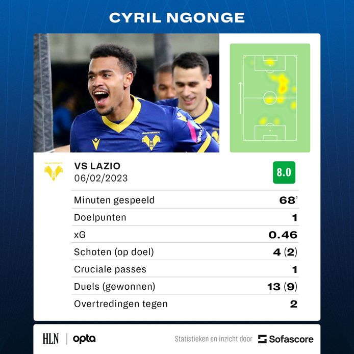 Ngonge was man van de match tegen Lazio.