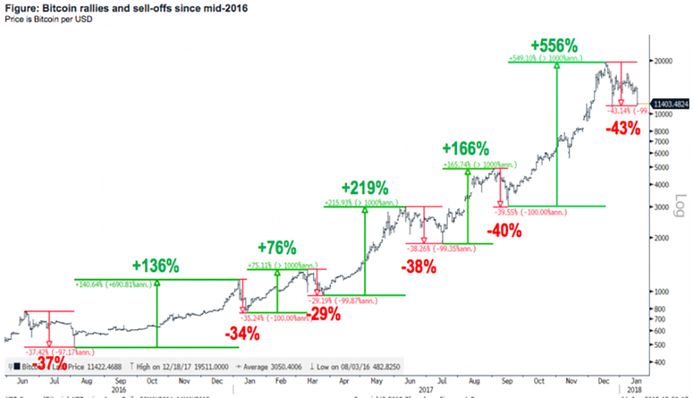 De bitcoin schiet de laatste jaren als een raket omhoog, maar niet zonder een regelmatige terugval.