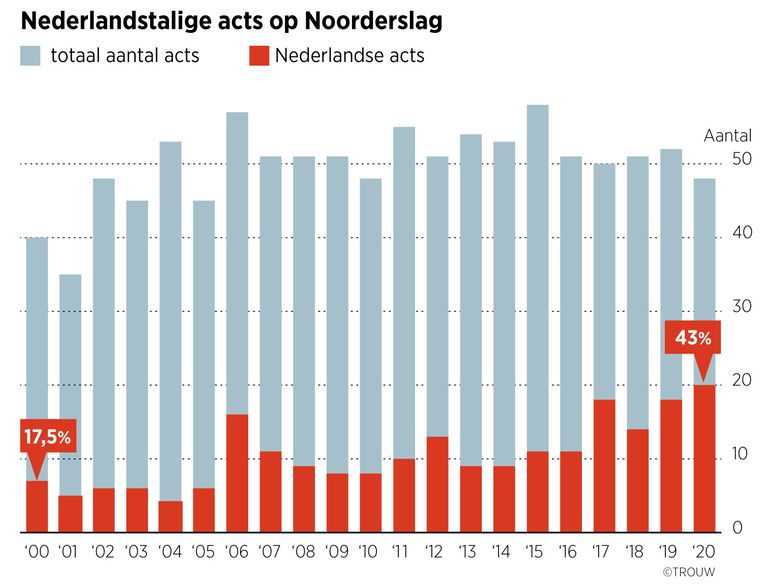 null Beeld Trouw/BR 