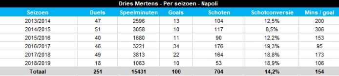 De cijfers van Mertens per seizoen bij Napoli.