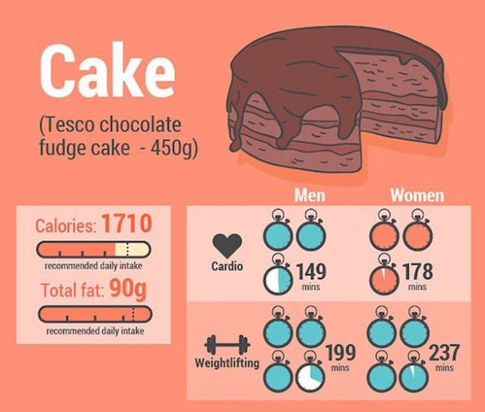 Сколько калорий в кусочке торта. 500 Ккал торта. Как правильно сжигать калории у торта. Как сжечь калории после кусок торта.