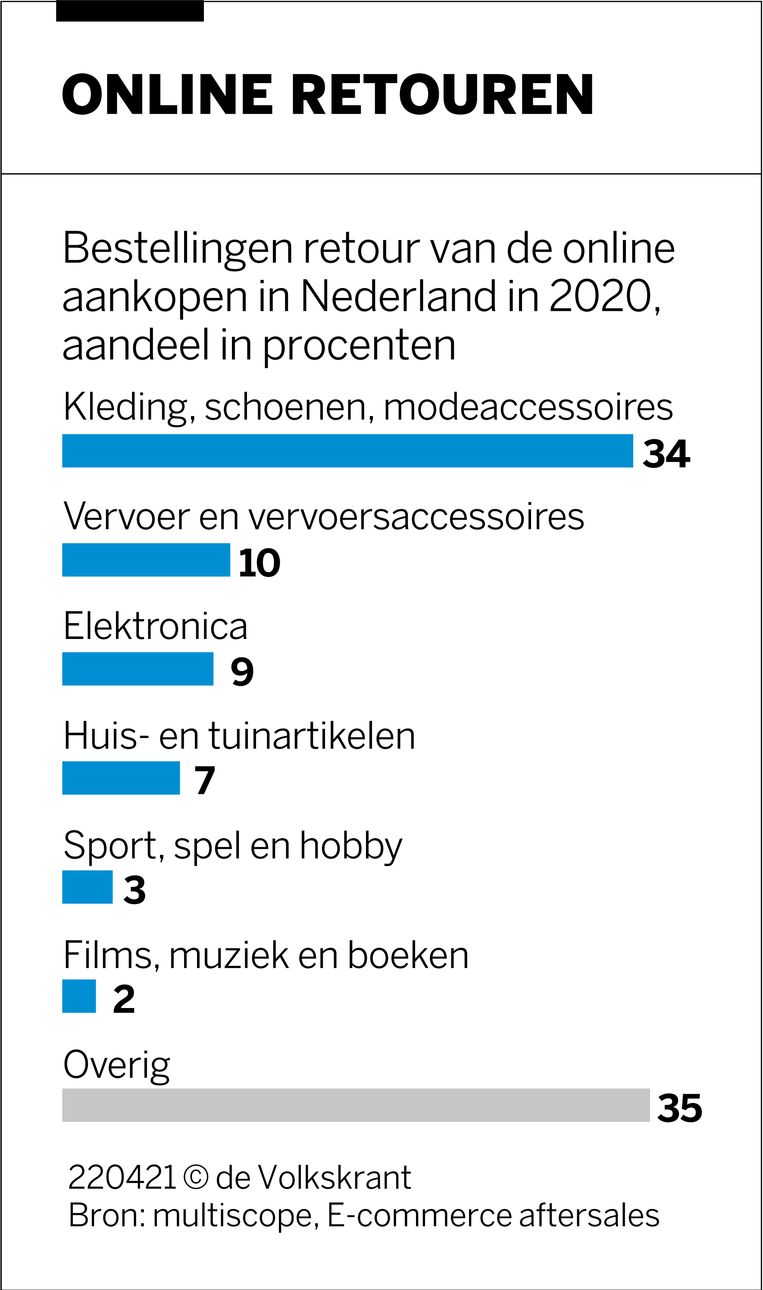 Beeldhouwer theater Sturen Bijna de helft van mensen die online winkelen stuurde in 2020 iets terug,  en dat valt mee