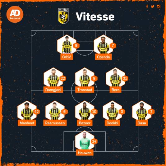 Probable position Vitesse.
