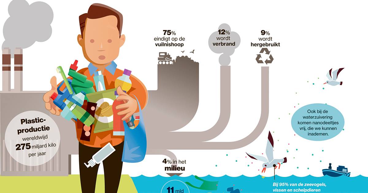 We eten plastic, we plastic en regent plastic | Economie | AD.nl