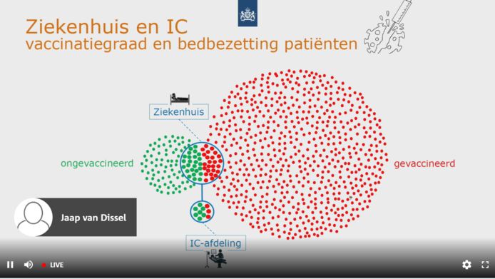 RIVM-baas Jaap van Dissel liet woensdag in de Tweede Kamer een illustratie zien van de verhouding tussen het aantal gevaccineerde en niet-gevaccineerde Nederlanders dat in het ziekenhuis belandt.