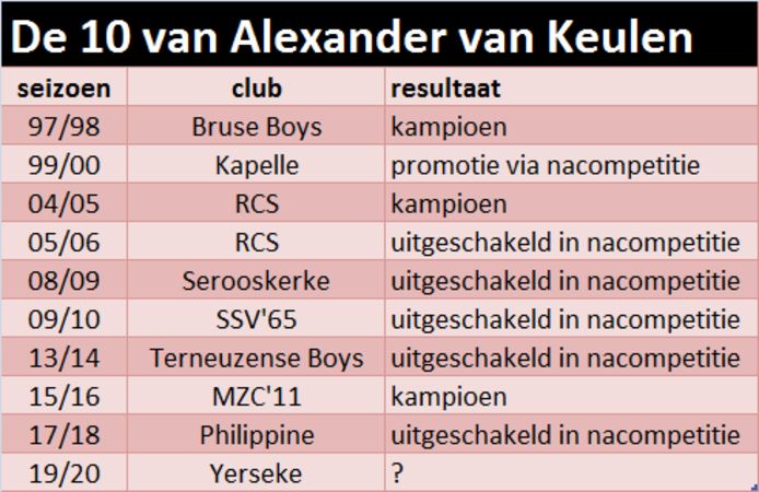 De 10 van Alexander van Keulen