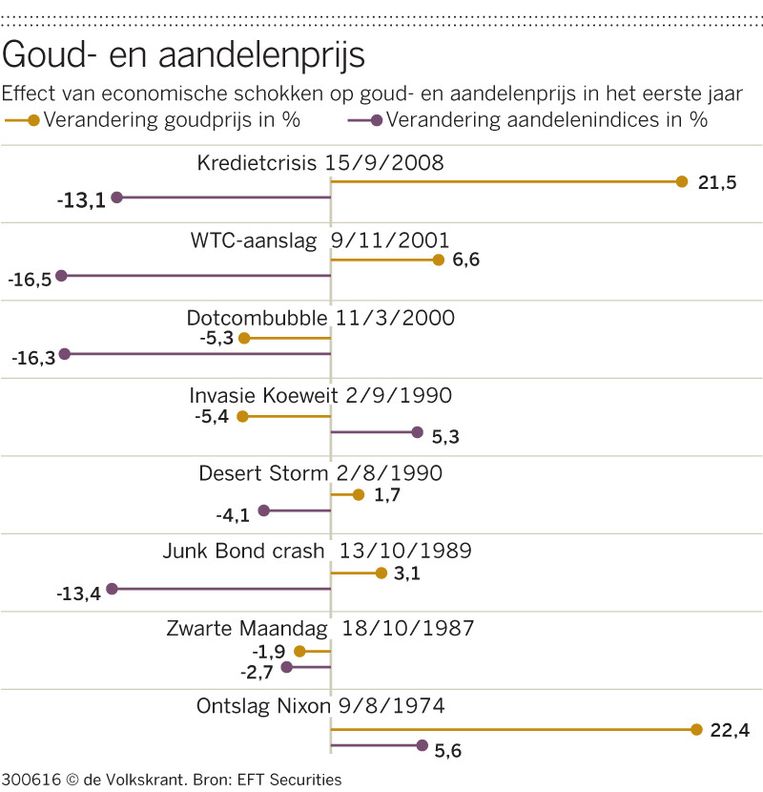 Vernederen wapenkamer bloemblad Goudprijs is erg schokgevoelig | De Volkskrant