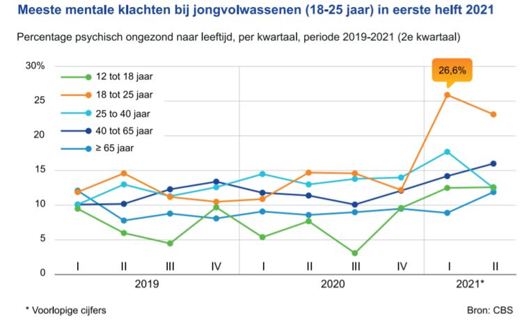 Mentale klachten in verschillende leeftijdsgroepen tijdens de coronapandemie. Beeld Gezondheidsraad