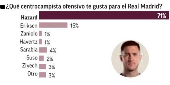 Uit een peiling van Madrileense sportkrant Marca blijkt dat 71 procent van de ondervraagden Eden Hazard wil als aanvallende versterking bij Real Madrid.