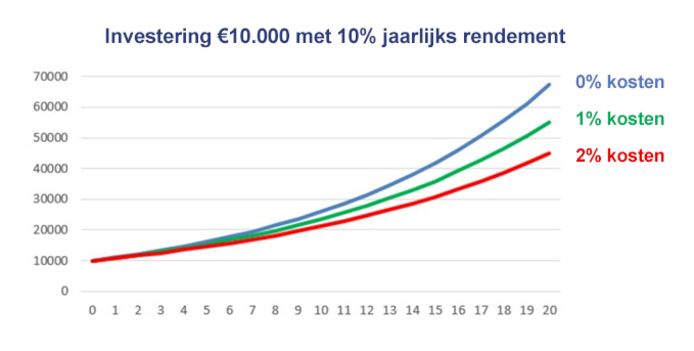 Ter illustratie: Evolutie van €10.000 aan een hypothetisch jaarlijks rendement van 10% op 20 jaar (blauwe lijn), effect kosten bij respectievelijk 1% kost (groene lijn) of 2% (rode lijn) op jaarbasis.