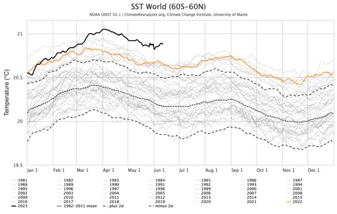 Momenteel ligt de gemiddelde oppervlaktetemperatuur wereldwijd 0,2°C hoger dan het vorige record.