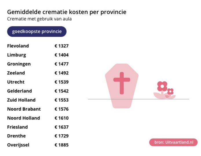 De gemiddelde crematiekosten met aula: de duurste provincies