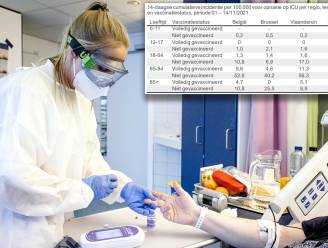 Zo goed werken de vaccins: tabellen tonen hoeveel gevaccineerden en niet-gevaccineerden Covid-19 krijgen en in ziekenhuis belanden
