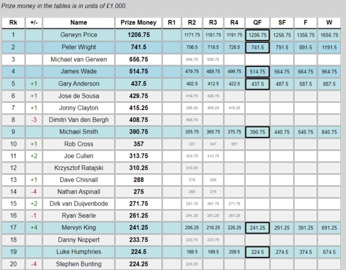 De top 20 van de PDC.