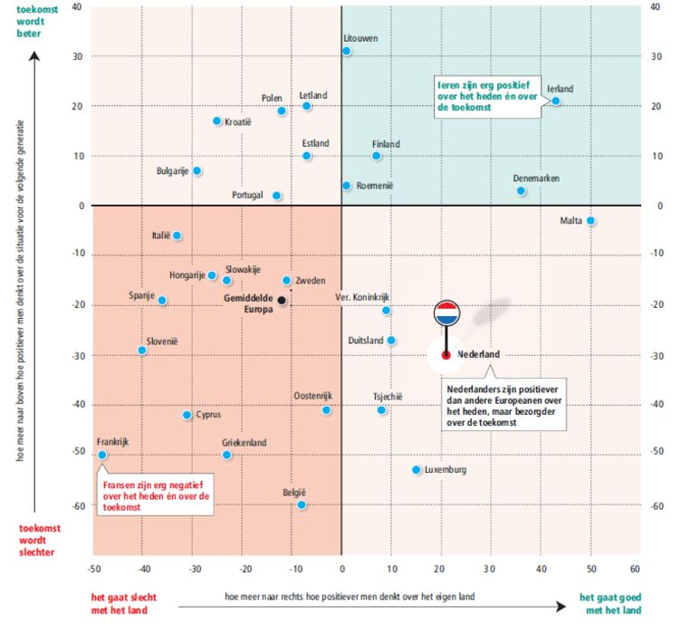 Hoe tevreden zijn Europeanen en hoe optimistisch zijn ze over de toekomst? Beeld Trouw. Bron: SCP