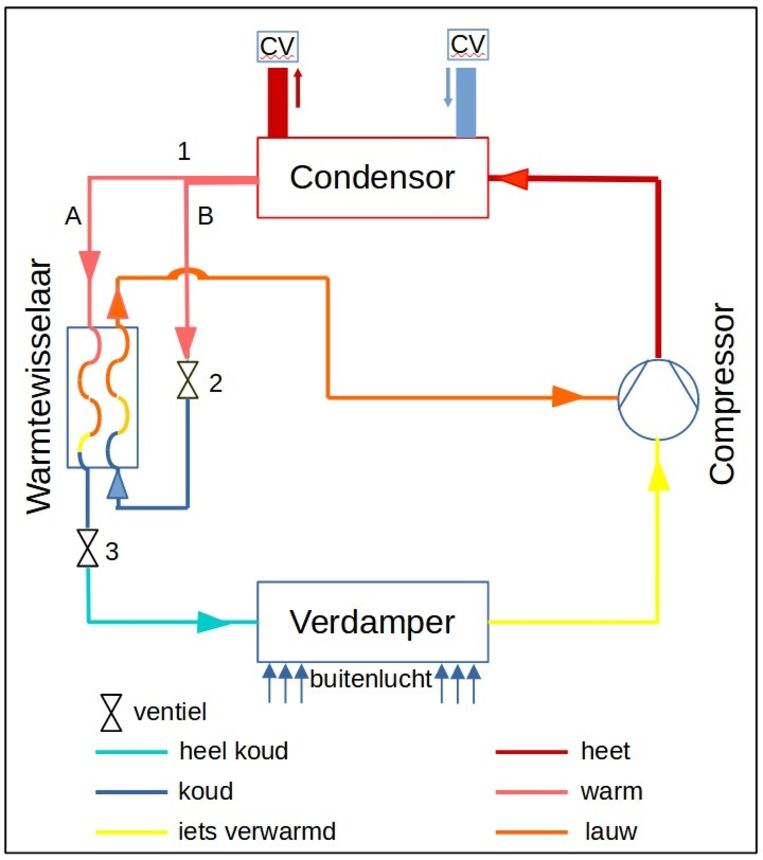 Vereenvoudigde voorstelling van een warmtepomp met FGI- of EVI-circuit. Nadat heet gas in de condensor cv-water heeft opgewarmd, wordt de gasstroom bij 1 gesplitst in stroom A en stroom B in het FGI-circuit. Het B-gas zet bij ventiel 2 uit en wordt koud. Het stroomt dan door de warmtewisselaar, waar het iets wordt opgewarmd door het A-gas, dat zelf daardoor iets kouder wordt. Het A-gas zet vervolgens bij ventiel 3 uit en koelt nog verder af. Hierdoor is het A-gas koud genoeg om in de verdamper warmte uit de buitenlucht op te nemen, ook als het vriest. Het A- en B-gas komen in de compressor bij elkaar en worden daar op hoge druk gebracht, waardoor het gas heet wordt en in de condensor opnieuw cv-water kan verwarmen. Beeld Vincent Dekker