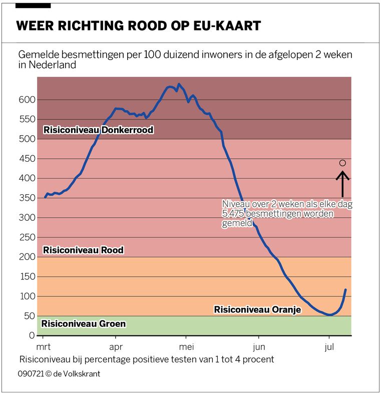 'Code rood' komt dichtbij - wat niet wil zeggen dat er ...