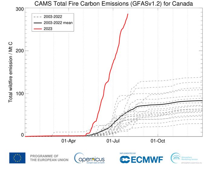 De dagelijkse totale hoeveelheid koolstofuitstoot voor Canada sinds 1 januari. De rode lijn toont 2023 tot en met 1 augustus en de donkere zwarte lijn het gemiddelde van 2003-2022.